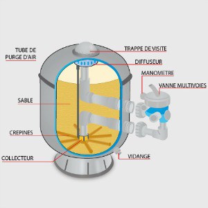 filtre à sable vu éclatée